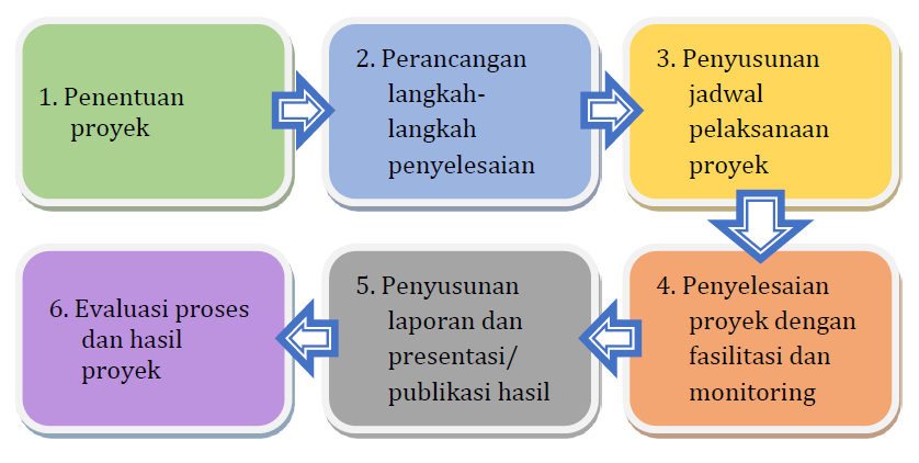 Metode Pengajaran Berbasis Proyek: Mengembangkan Keterampilan Praktis Siswa